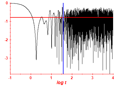 Survival probability log